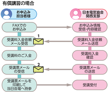 有償講習の場合